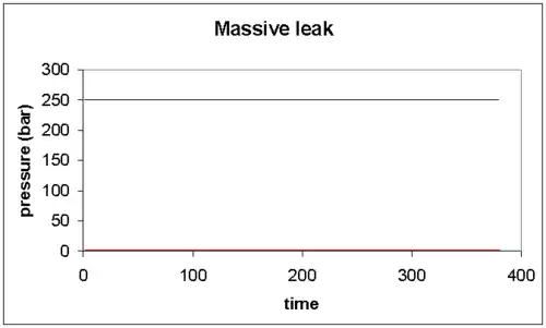 Graph 2. Pressure hardly rises at all: Major leak: Check drain cocks, check if there is a filter cartridge in the housing, check for broken or disconnected intercooler pipes.