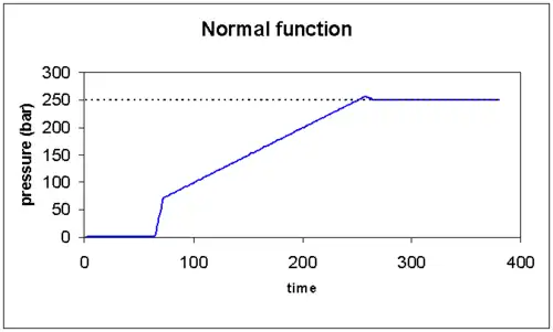 Graph 1. Normal operation. The rate of pressure rise (time scale) will depend on the compressor and details of the installation, such as filter volumes and pipe lengths. It will also be affected by air temperature and altitude (barometric pressure). The time to blow-off should be measured occasionally and logged for comparison.