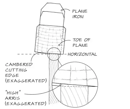 Cambered iron to square edge