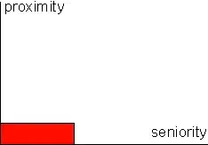 low proximity, medium seniority