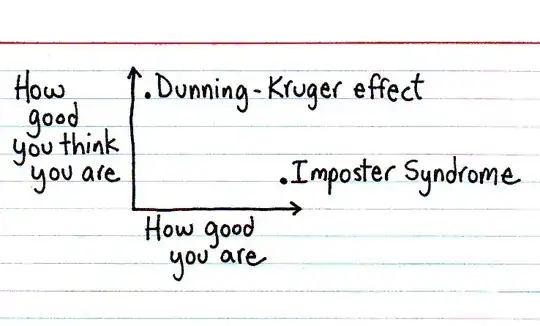 Dunning-Kruger effect vs Imposter Syndrome