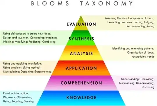 Bloom's Taxonomy, from bottom to top. KNOWLEDGE: Recall of information; Discovery; Observation; Listing; Locating; Naming. COMPREHENSION: Understanding; Translating; Summarising; Demonstrating; Discussing. APPLICATION: Using and applying knowledge; Using problem solving methods; Manipulating; Designing; Experimenting. ANALYSIS: Identifying and analyzing patterns; Organization of ideas; recognizing trends. SYNTHESIS: Using old concepts to create new ideas; Design and Invention; Composing; Imagining; Inferring; Modifying; Predicting; Combining. EVALUATION: Assessing theories; Comparison of ideas; Evaluating outcomes; Solving; Judging; Recommending; Rating.